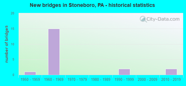 New bridges in Stoneboro, PA - historical statistics