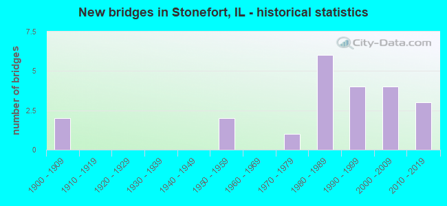 New bridges in Stonefort, IL - historical statistics