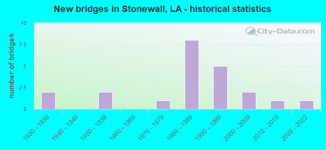 New bridges in Stonewall, LA - historical statistics