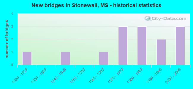 New bridges in Stonewall, MS - historical statistics