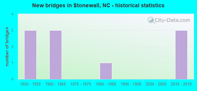 New bridges in Stonewall, NC - historical statistics