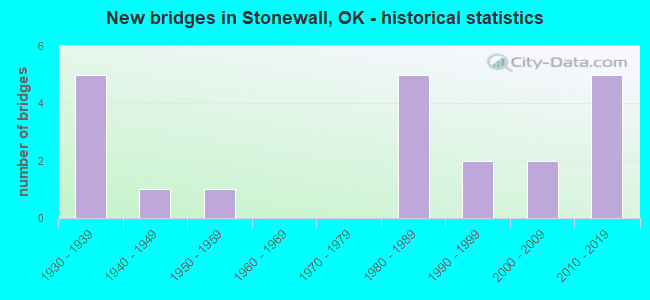 New bridges in Stonewall, OK - historical statistics
