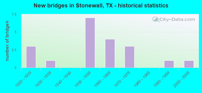 New bridges in Stonewall, TX - historical statistics