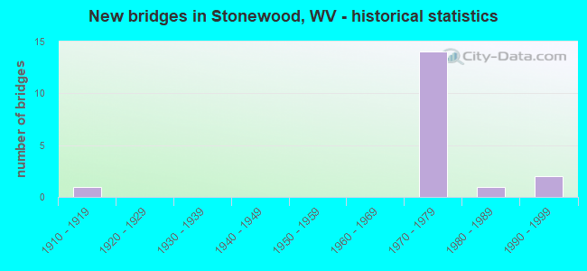 New bridges in Stonewood, WV - historical statistics
