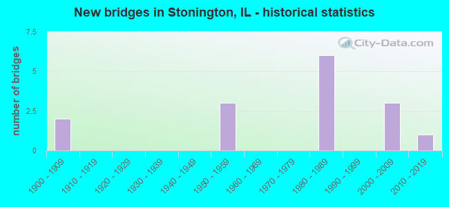 New bridges in Stonington, IL - historical statistics