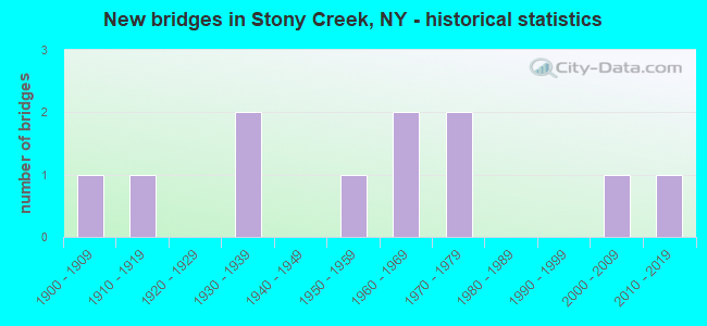 New bridges in Stony Creek, NY - historical statistics