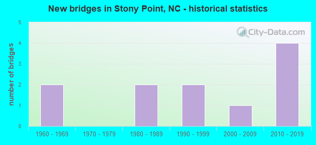New bridges in Stony Point, NC - historical statistics
