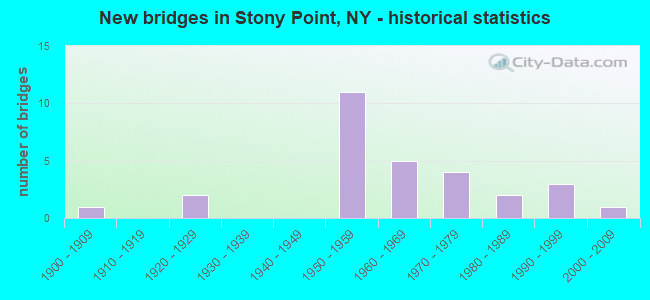 New bridges in Stony Point, NY - historical statistics