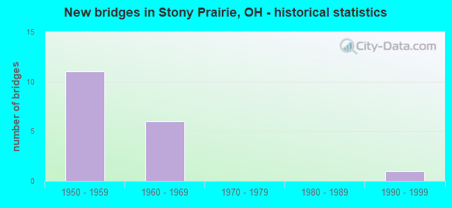 New bridges in Stony Prairie, OH - historical statistics