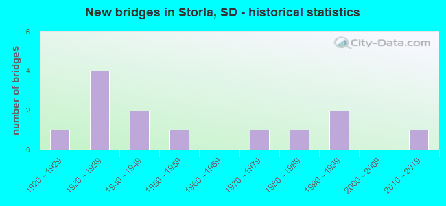 New bridges in Storla, SD - historical statistics
