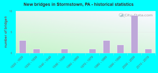 New bridges in Stormstown, PA - historical statistics