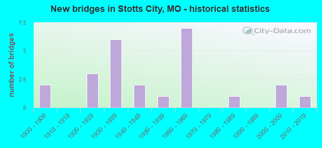 New bridges in Stotts City, MO - historical statistics