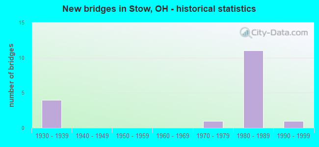 New bridges in Stow, OH - historical statistics