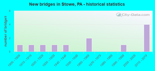 New bridges in Stowe, PA - historical statistics