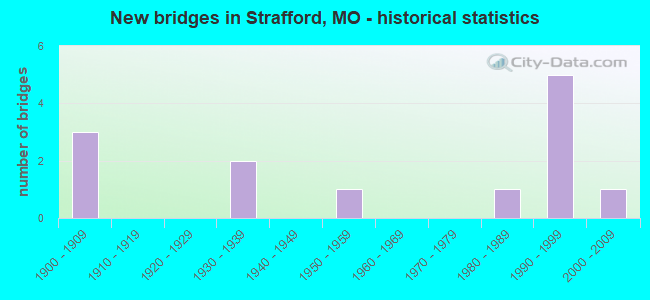 New bridges in Strafford, MO - historical statistics
