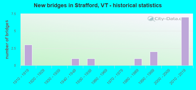 New bridges in Strafford, VT - historical statistics