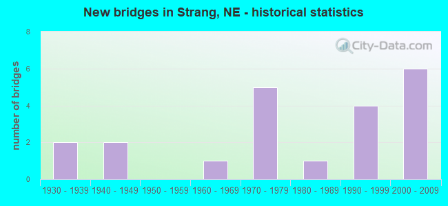 New bridges in Strang, NE - historical statistics