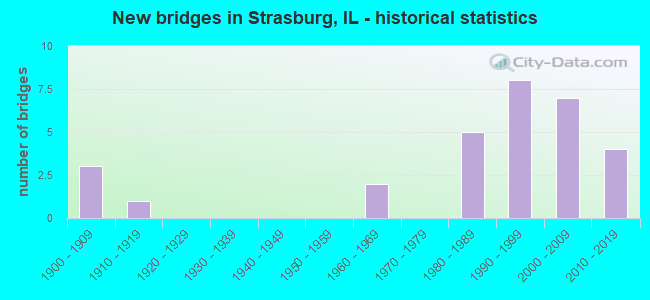New bridges in Strasburg, IL - historical statistics