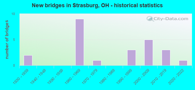 New bridges in Strasburg, OH - historical statistics