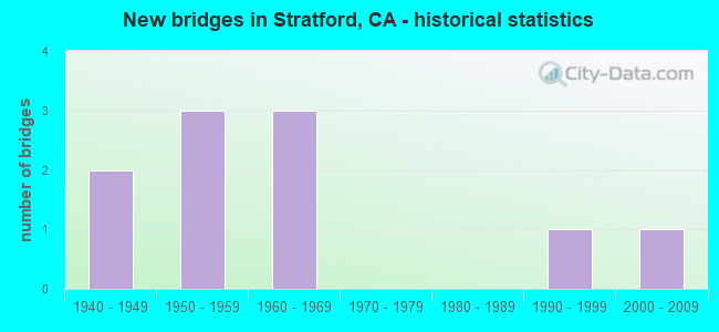 New bridges in Stratford, CA - historical statistics