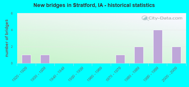 New bridges in Stratford, IA - historical statistics
