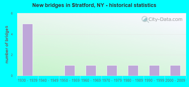 New bridges in Stratford, NY - historical statistics