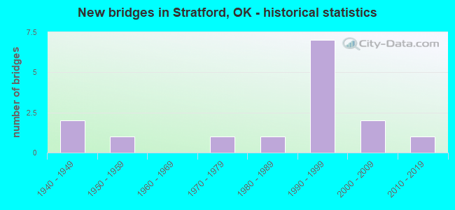 New bridges in Stratford, OK - historical statistics