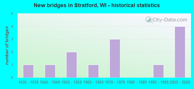 New bridges in Stratford, WI - historical statistics