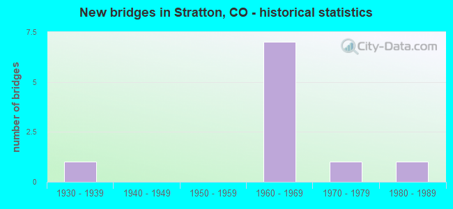 New bridges in Stratton, CO - historical statistics