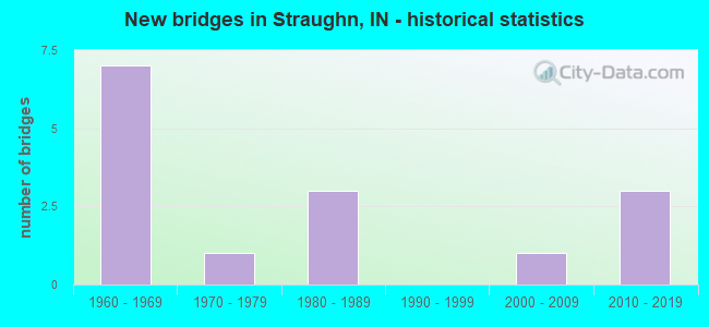 New bridges in Straughn, IN - historical statistics