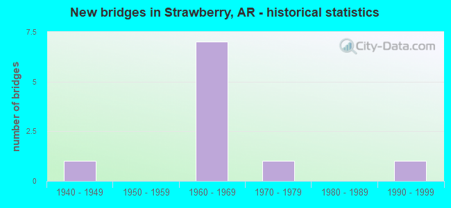 New bridges in Strawberry, AR - historical statistics