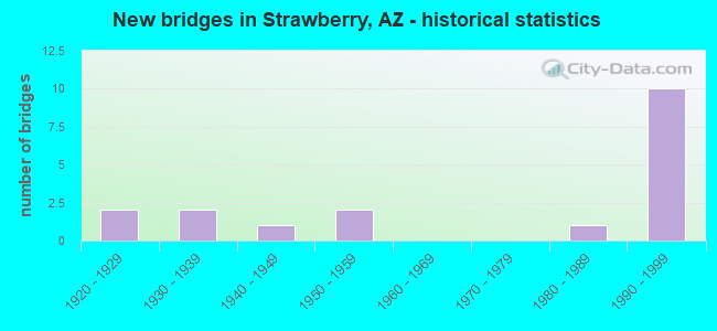 New bridges in Strawberry, AZ - historical statistics