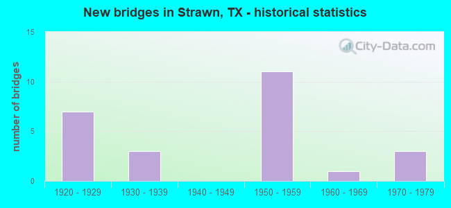 New bridges in Strawn, TX - historical statistics