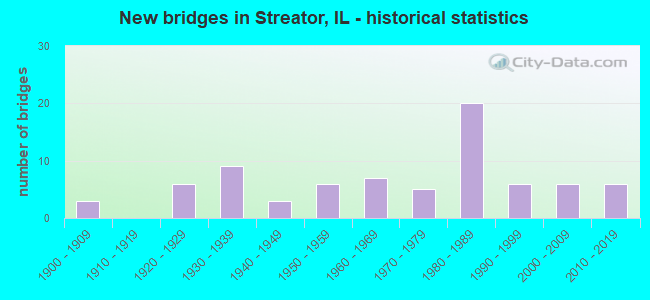 New bridges in Streator, IL - historical statistics