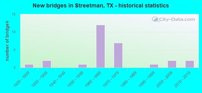 New bridges in Streetman, TX - historical statistics