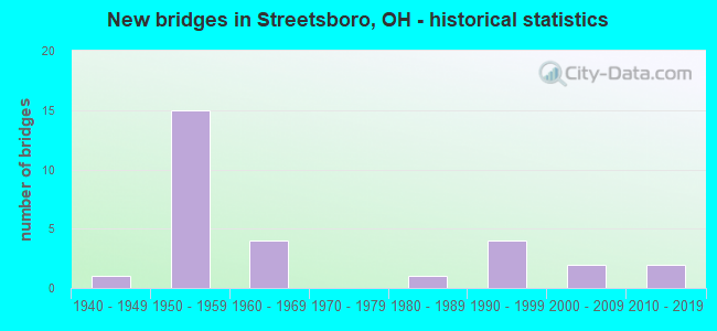 New bridges in Streetsboro, OH - historical statistics