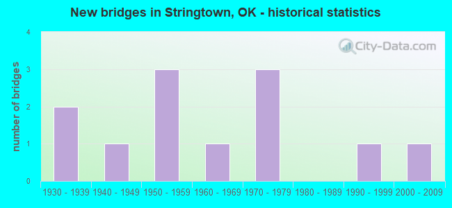 New bridges in Stringtown, OK - historical statistics