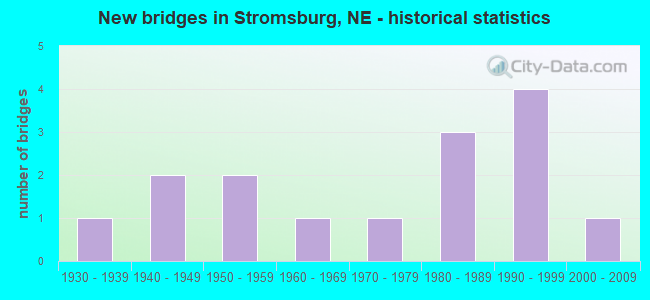 New bridges in Stromsburg, NE - historical statistics