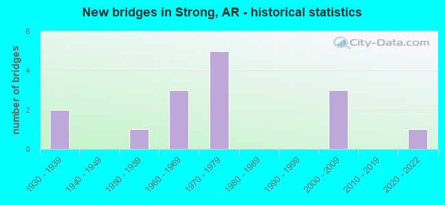 New bridges in Strong, AR - historical statistics