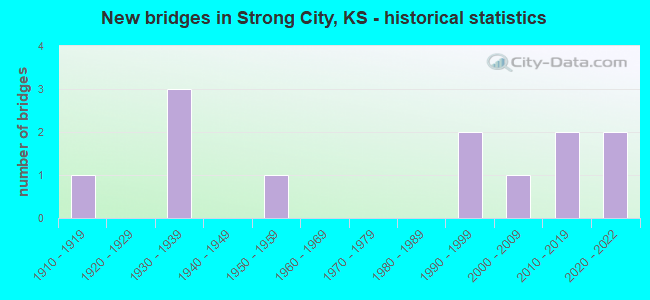 New bridges in Strong City, KS - historical statistics