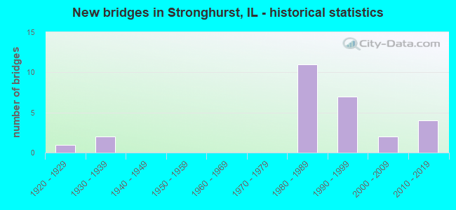 New bridges in Stronghurst, IL - historical statistics