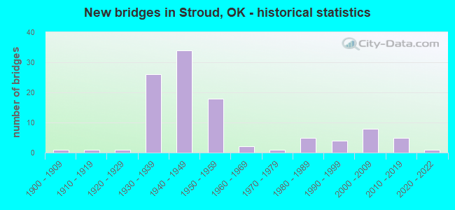 New bridges in Stroud, OK - historical statistics