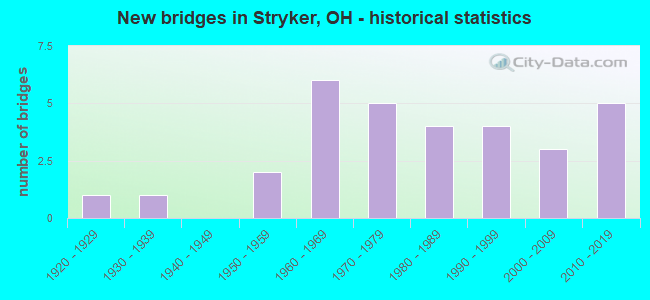 New bridges in Stryker, OH - historical statistics