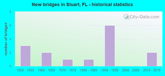 New bridges in Stuart, FL - historical statistics