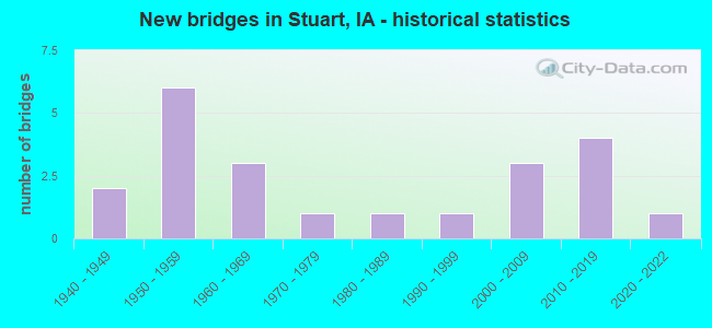 New bridges in Stuart, IA - historical statistics