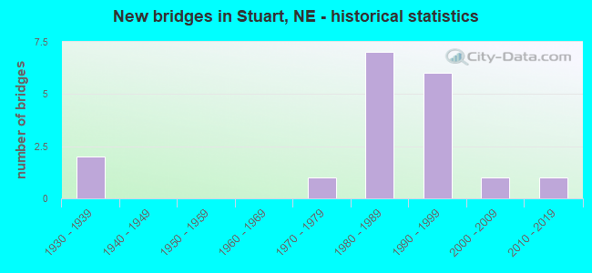 New bridges in Stuart, NE - historical statistics