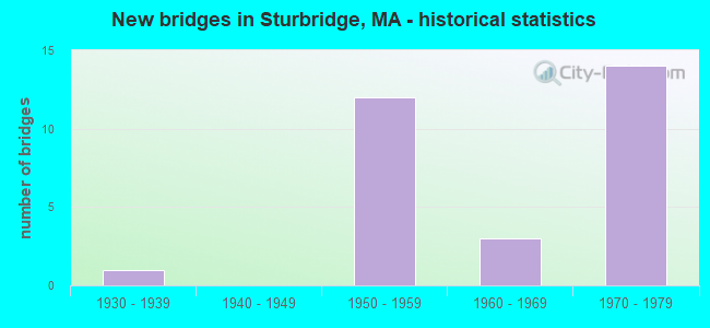 New bridges in Sturbridge, MA - historical statistics