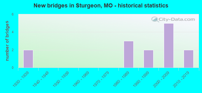 New bridges in Sturgeon, MO - historical statistics