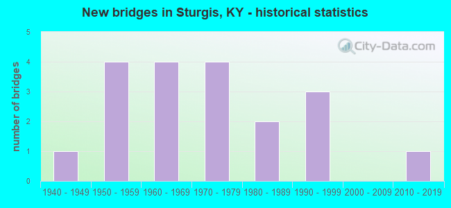 New bridges in Sturgis, KY - historical statistics