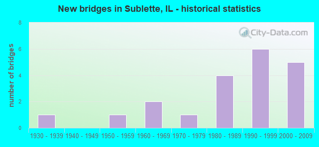 New bridges in Sublette, IL - historical statistics
